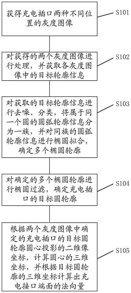 一种用于视觉识别电动汽车直流充电插口的方法及系统与流程