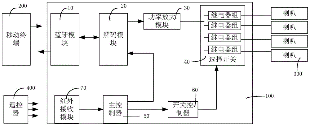 便捷红外受控蓝牙音频输出切换装置的制作方法