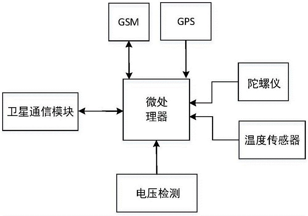 基于卫星和GSM通信的双模项圈的制作方法