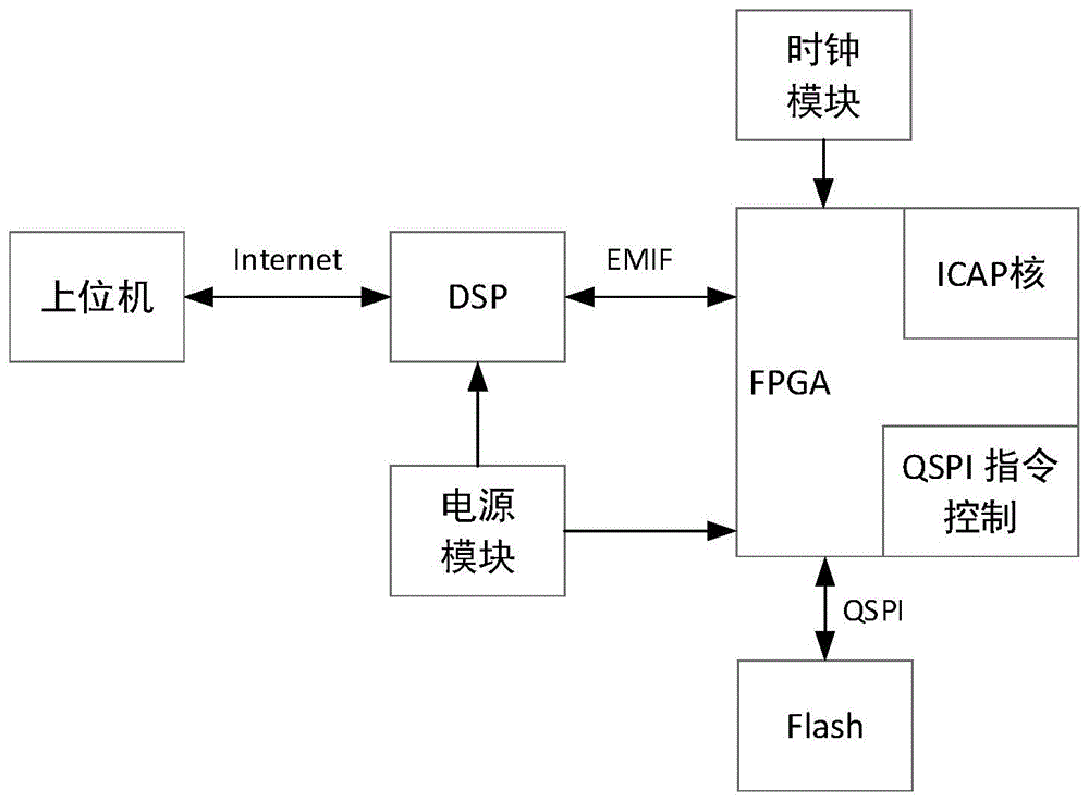 一种FPGA多重远程配置系统及方法与流程