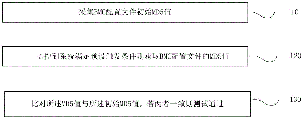 一种BMC配置文件完整性测试方法、系统、终端及存储介质与流程