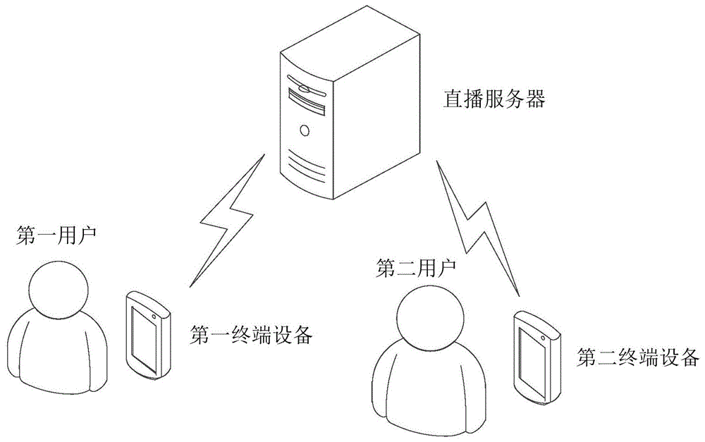 游戏组队方法和装置、电子设备、直播系统及存储介质与流程