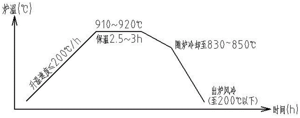 一种解决铸铁铸件焊补后局部硬度高问题的方法与流程