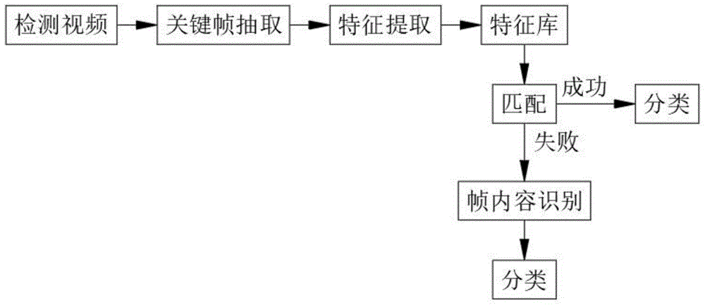 一种视频内容识别自动分类的算法的制作方法