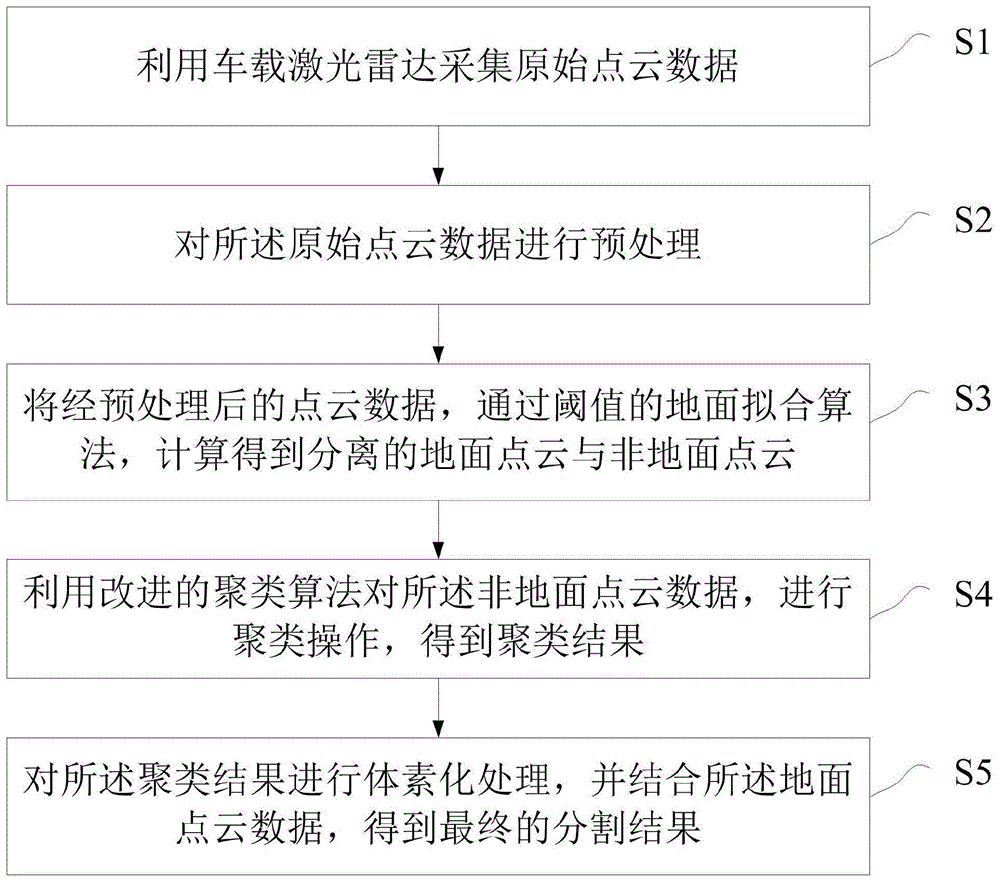 一种车载激光点云分割方法及系统与流程