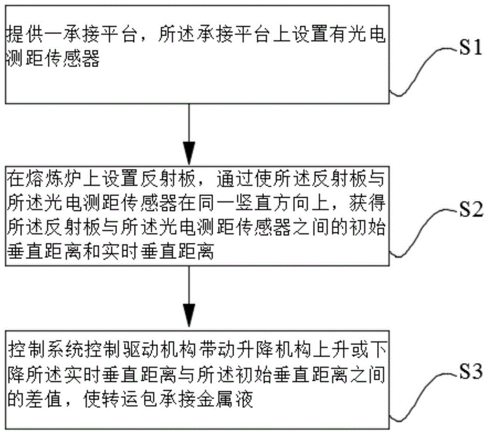 一种金属液承接装置及其承接方法与流程