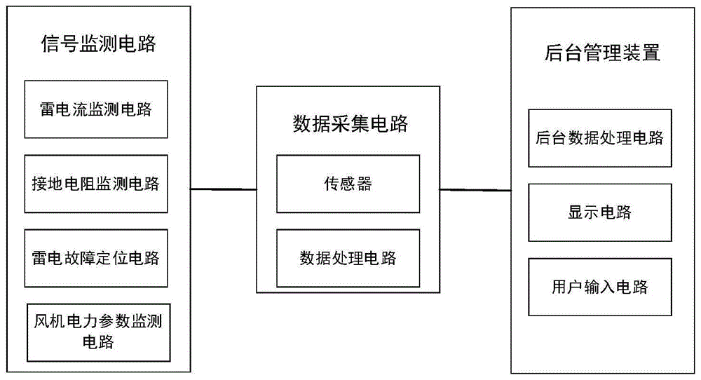 一种风电场集电线路监测系统的制作方法