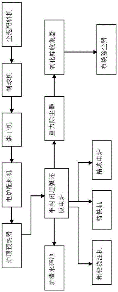 钢铁厂含锌尘泥电炉法回收氧化锌系统的制作方法