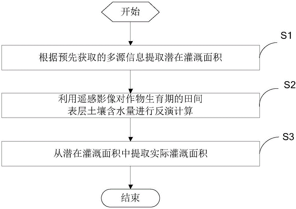 一种基于多源信息的实际灌溉面积提取方法与流程