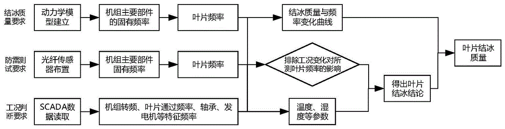 基于光纤加速度传感器的风力发电机组叶片结冰检测方法与流程