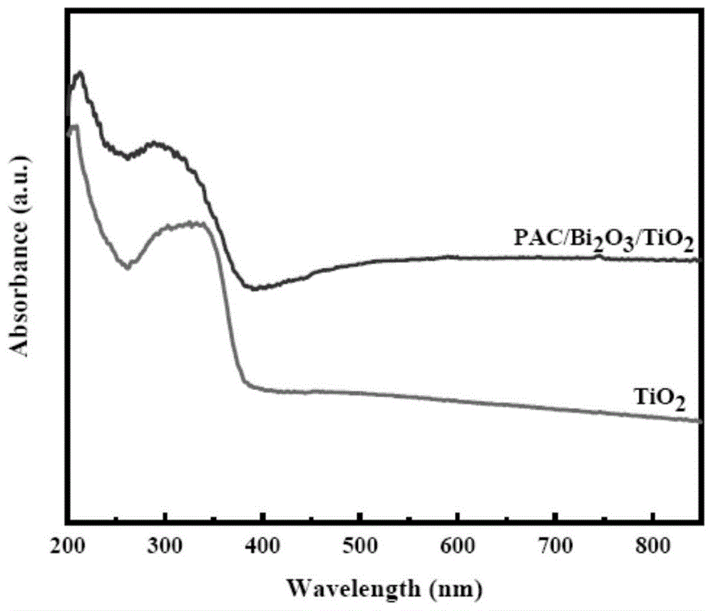 一种多功能耦合的PAC/Bi2O3/TiO2复合材料制备方法与流程