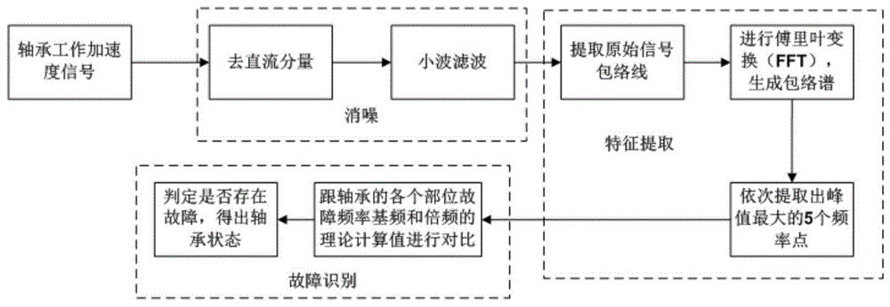 一种轴承故障监测方法及采用其的监测装置、洗衣机与流程