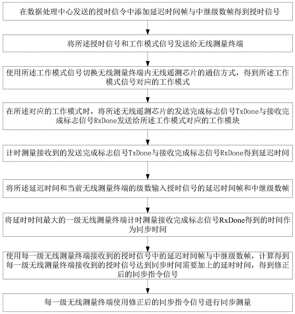 一种中继通信延迟时间的修正方法及系统与流程