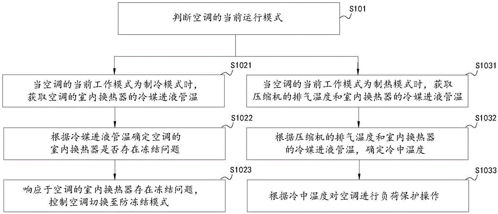 一种空调及其防冻结的控制方法与流程