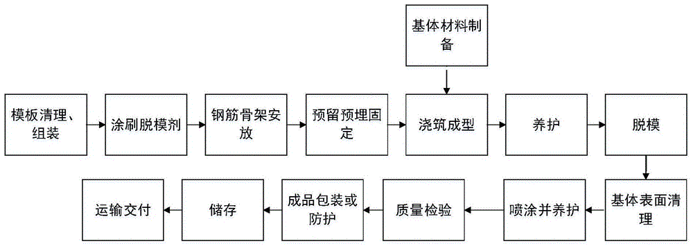 一种喷涂饰面内隔墙或外围护部品制作工艺的制作方法