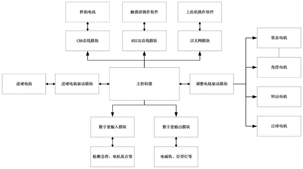 一种乒乓球发球机器人的硬件平台系统的制作方法