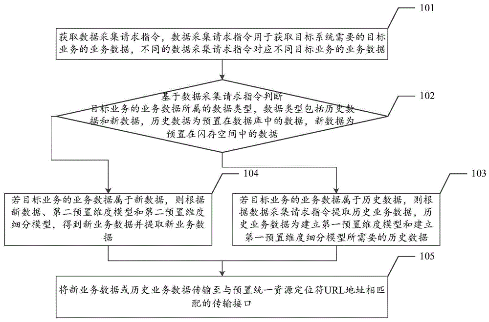 数据对接方法、装置、设备及存储介质与流程