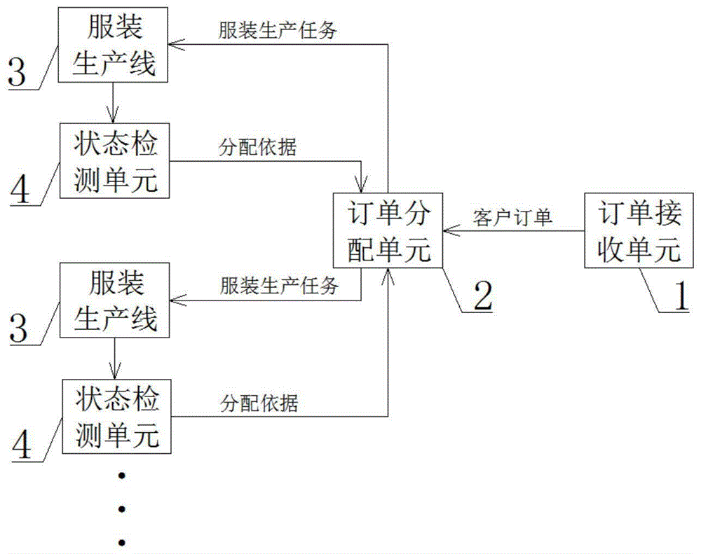 一种服装订单分配系统及其分配方法与流程