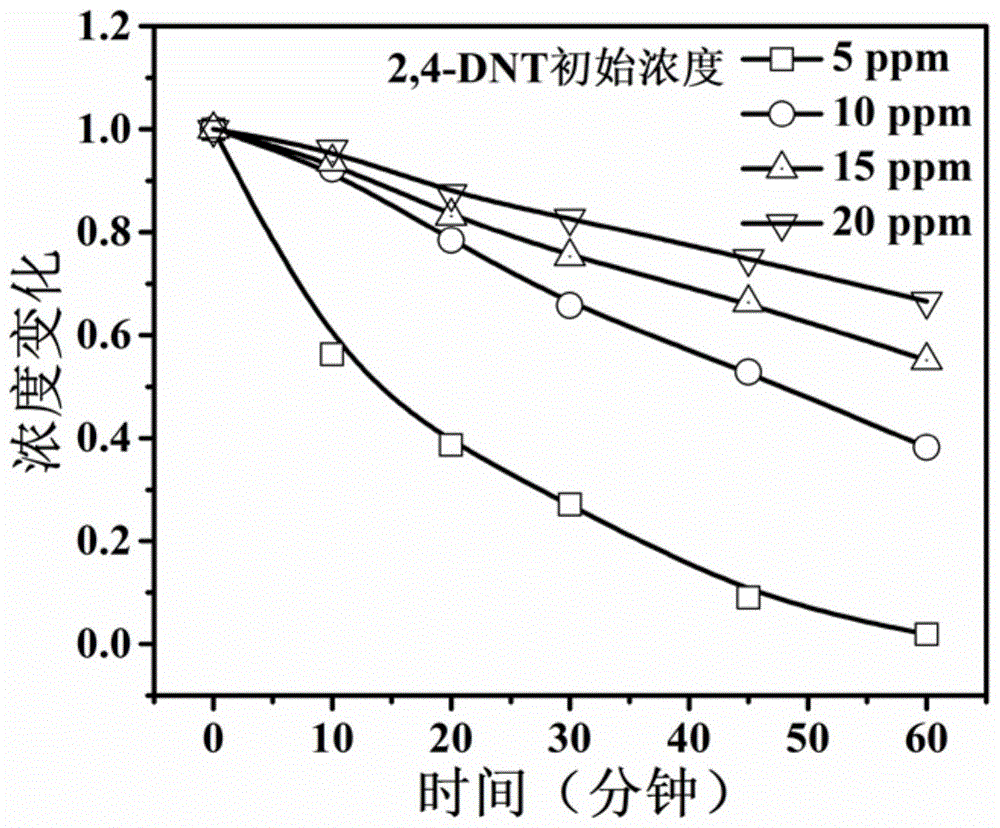 一种天然铁锰矿物催化双氧化剂降解硝基苯废水的方法与流程