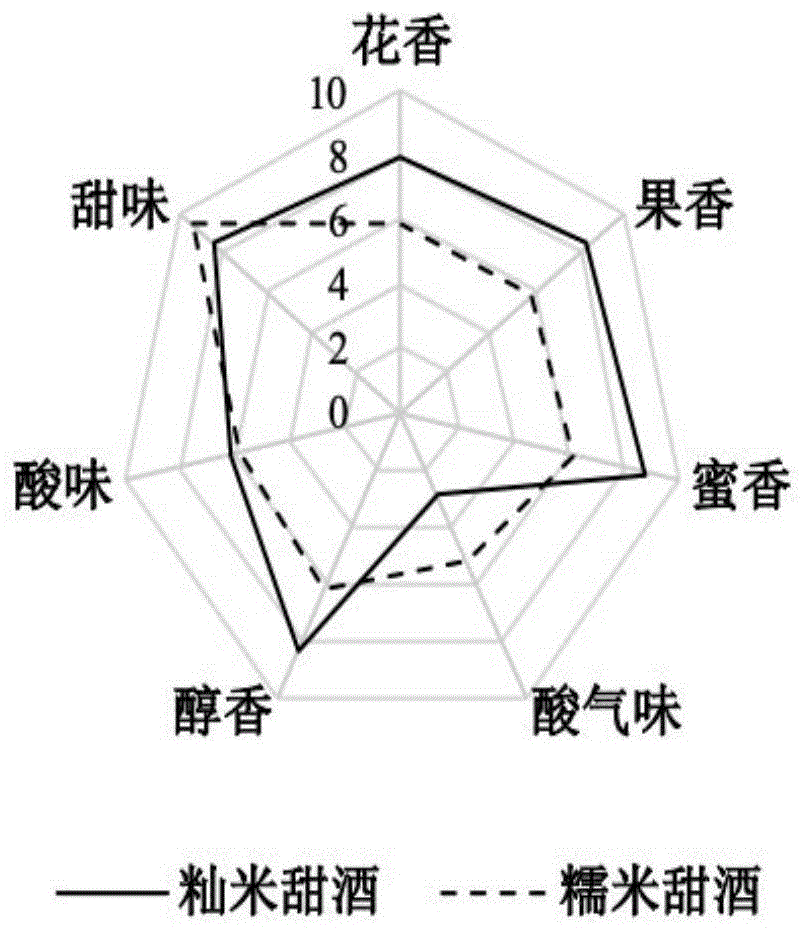 一种用籼米酿造发酵风味甜酒的方法与流程