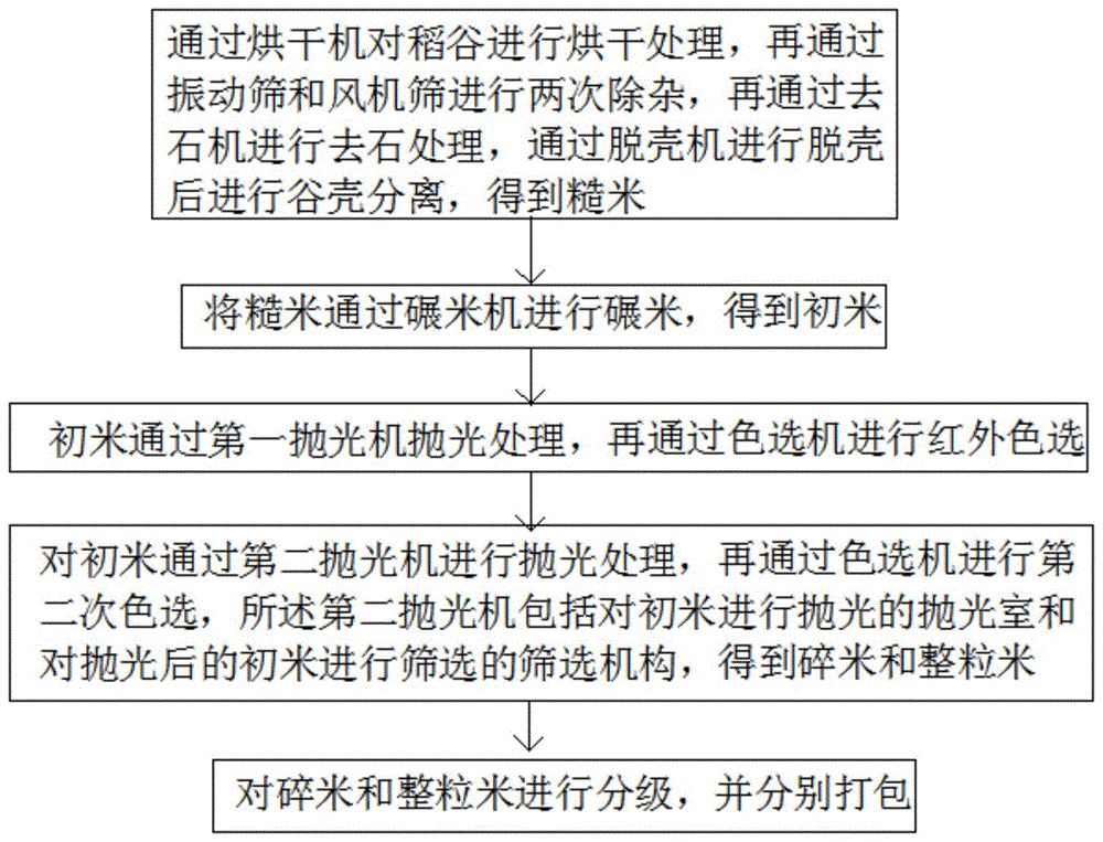 一种优质分级大米生产加工方法与流程