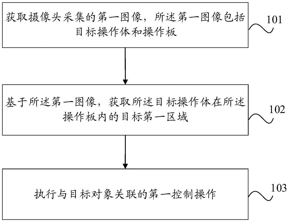 操作控制方法、电子设备及介质与流程