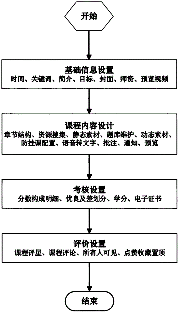 基于用户空间的个性化课程设计方法及装置与流程