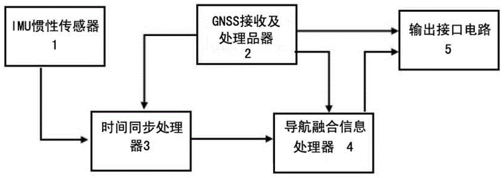 一种基于GNSS和IMU的定位定姿系统的制作方法