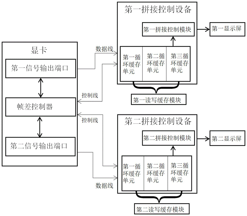 一种多个拼接显示屏视频同步的显示系统及其方法与流程