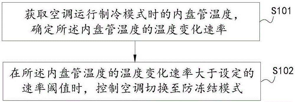 一种空调及其防冻结的控制方法与流程