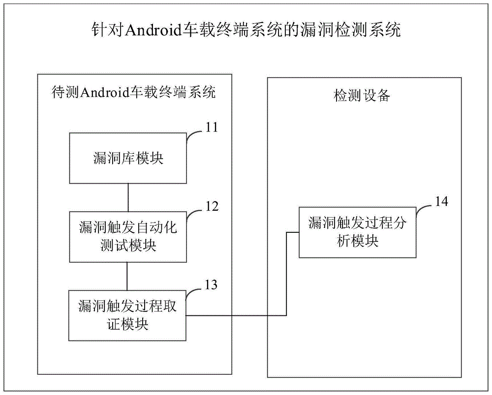 针对Android车载终端系统的漏洞检测系统及方法与流程