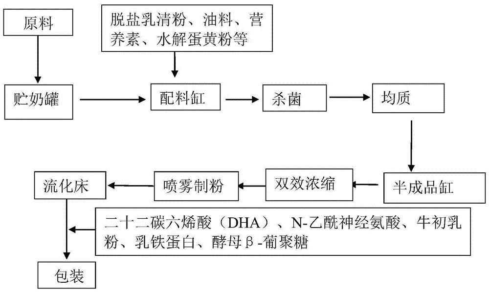 一种有利于增强免疫提高抵抗力的奶粉及其生产方法与流程