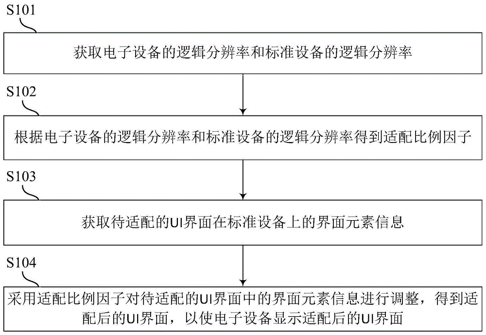 电子设备的UI界面适配方法、电子设备和存储介质与流程