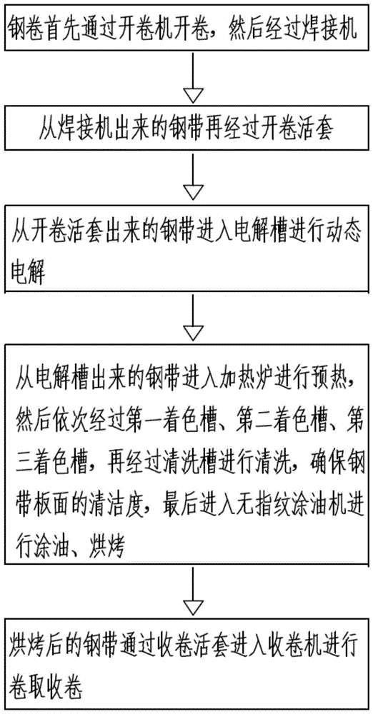 一种整卷不锈钢的镀黑钛方法与流程