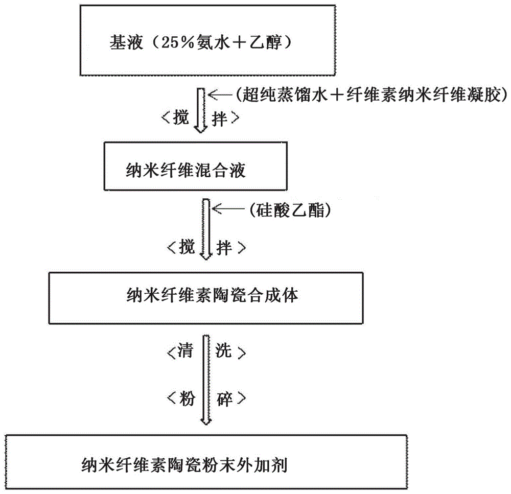 纳米陶瓷长寿命车道涂色涂料的制备方法与流程