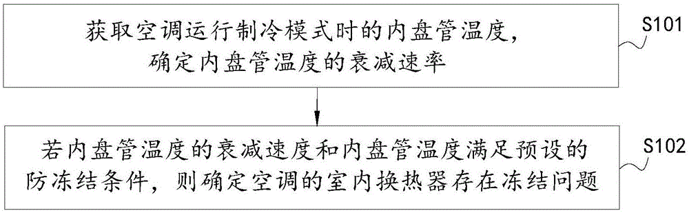 一种空调及其防冻结的控制方法与流程