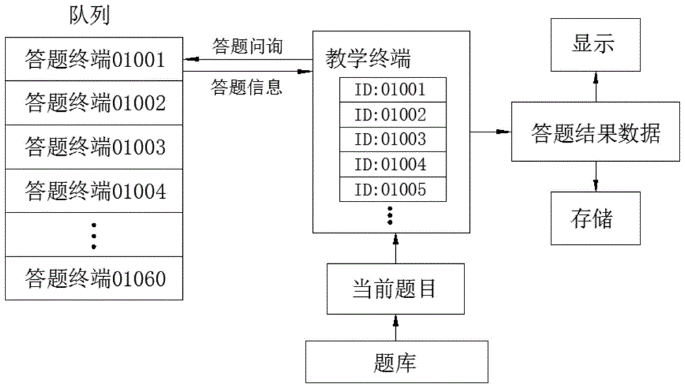 一种应用于课堂教学的无线现场答题系统及方法与流程