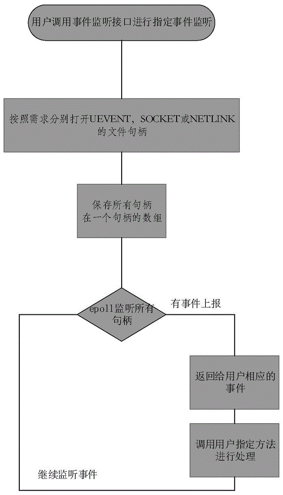 一种基于linux的硬件事件处理方法及系统与流程