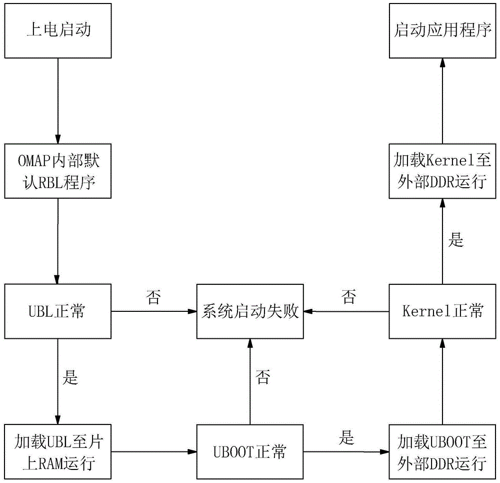 基于NAND FLASH的实时嵌入式系统及其启动方法与流程