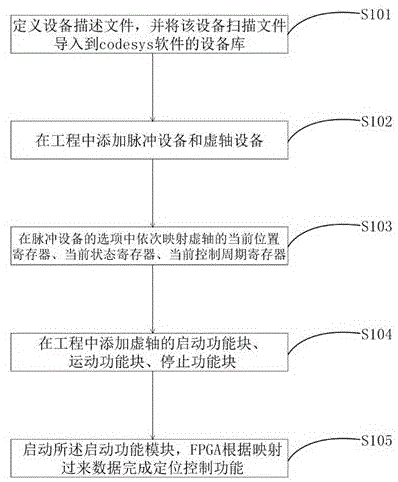 一种利用codesys虚轴实例化脉冲轴的方法与流程