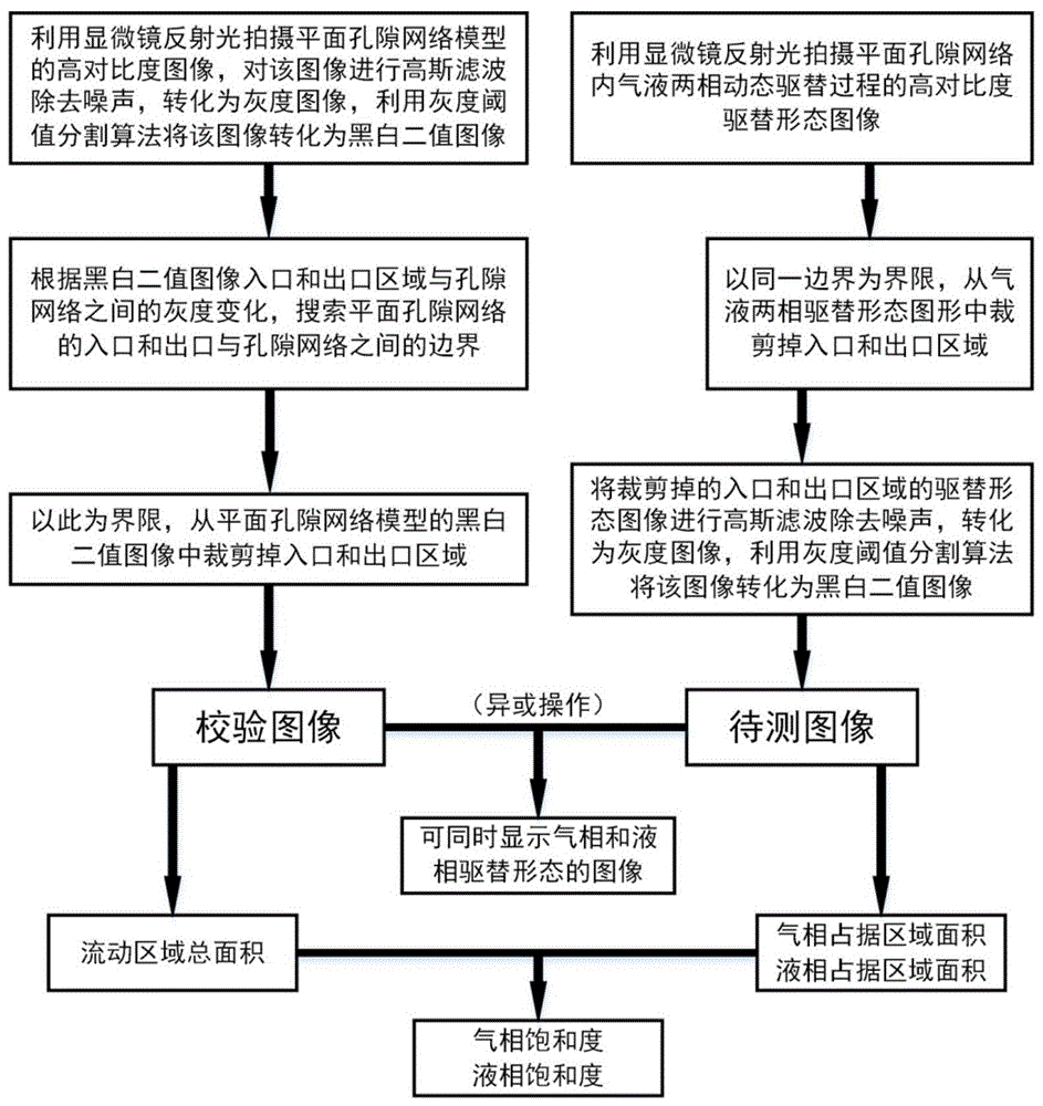 微米尺度平面孔隙网络内气液驱替图像的饱和度获取方法与流程