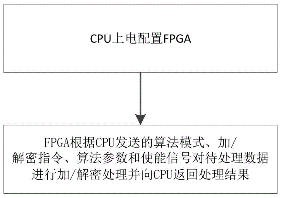 一种基于CPU+FPGA的加解密方法及系统与流程