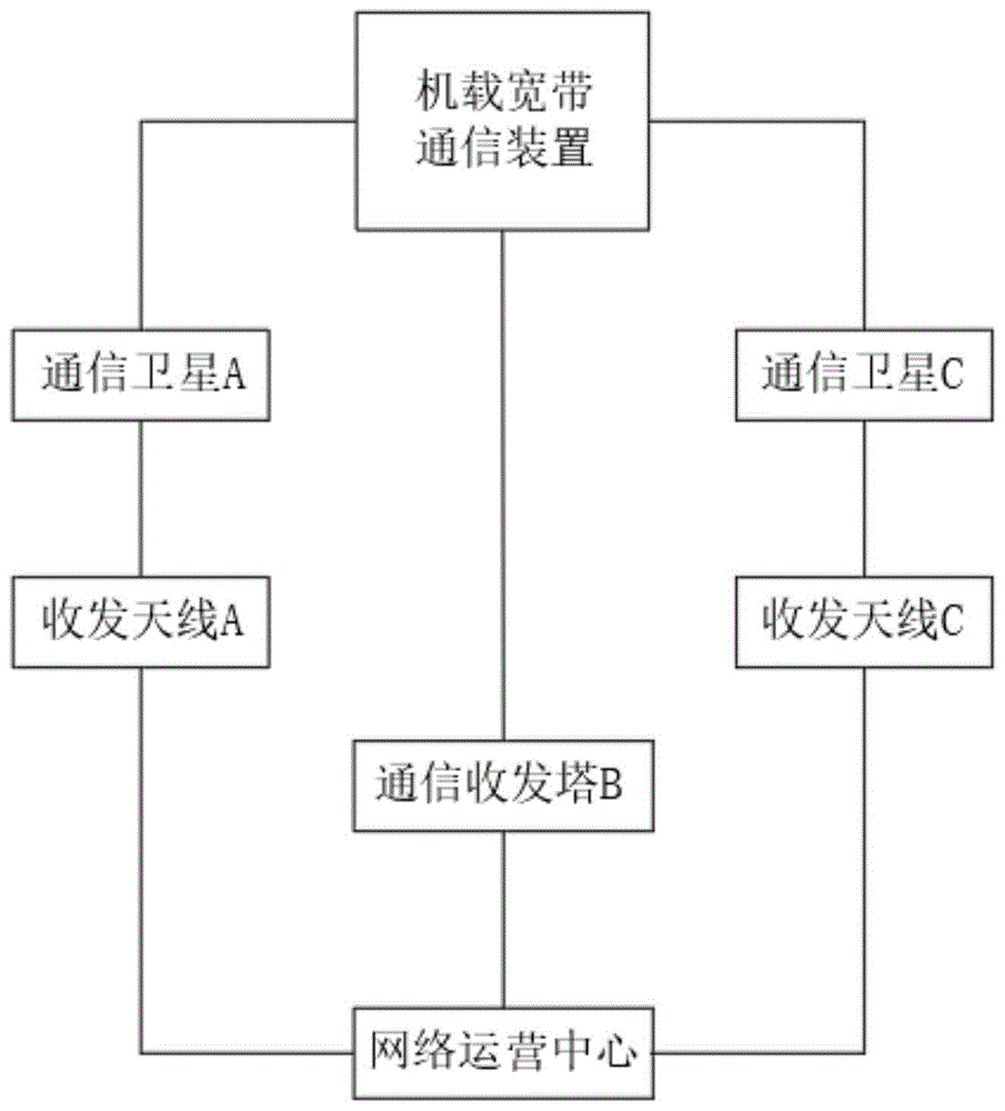 一种应用于机载宽带通信的异构网络高性能切换方法与流程