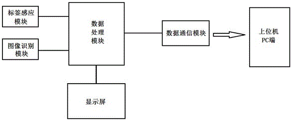 远距离兼容识别多格式标签的门式读卡装置的制作方法