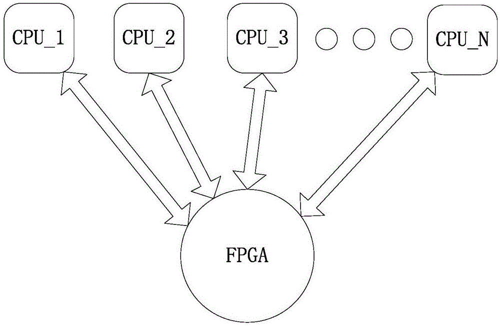 基于现场可编程门阵列控制的多方中央处理器通信架构的制作方法