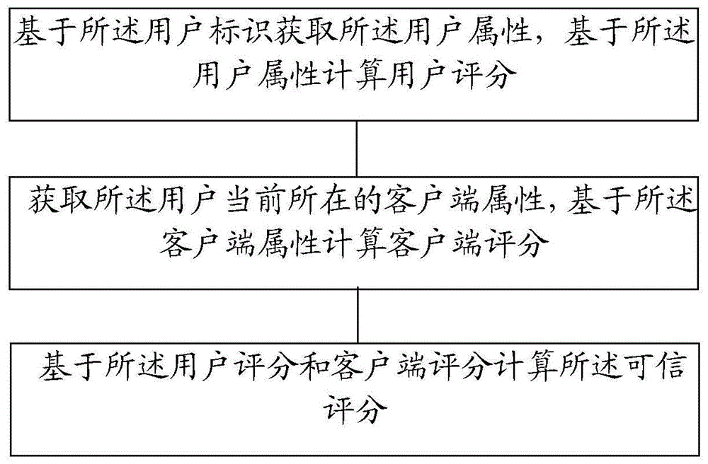 一种数据可信处理方法与流程