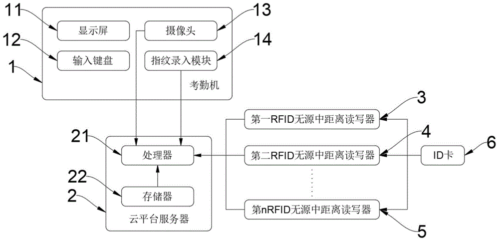 一种劳务实名制的考勤系统的制作方法