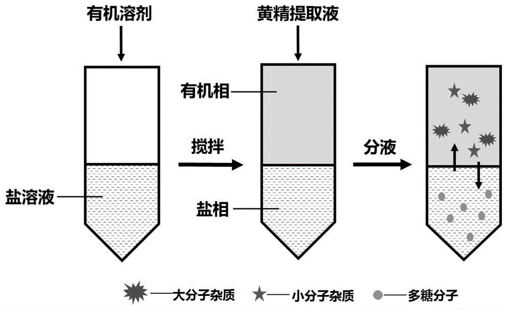 一种黄精多糖的双水相萃取方法与流程