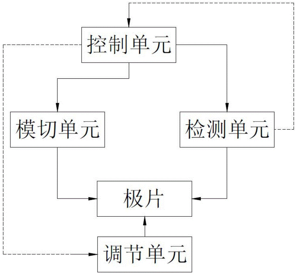 一种基于测试校正的环闭式极片模切机的制作方法