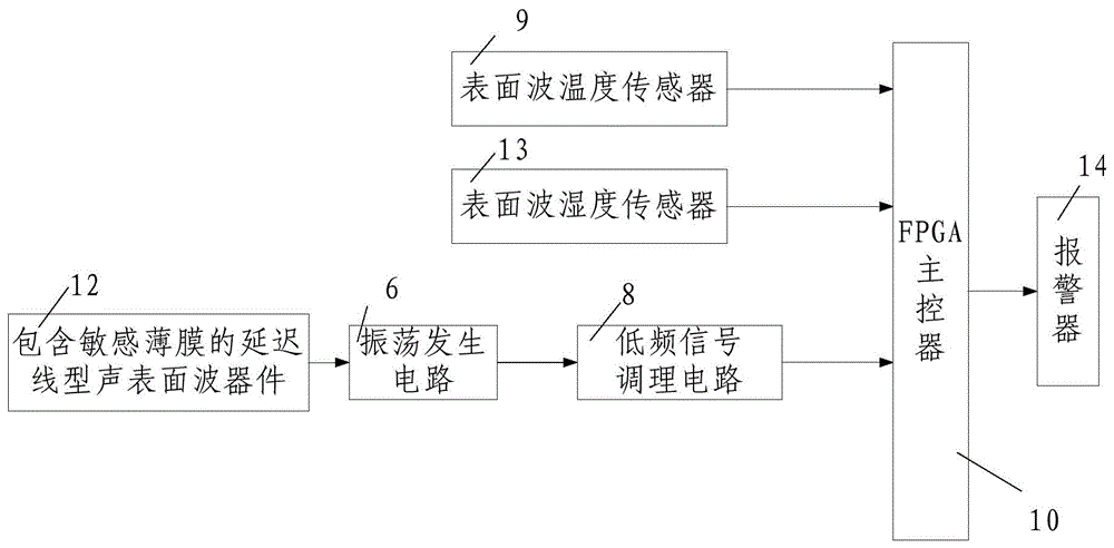 一种基于声表面波传感器的矿井安全监测系统设计方法与流程